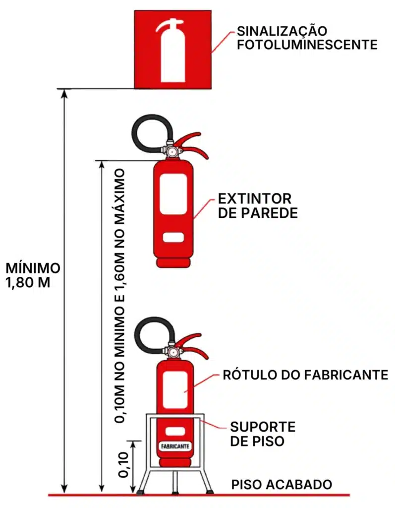 Altura de Extintores na Parede