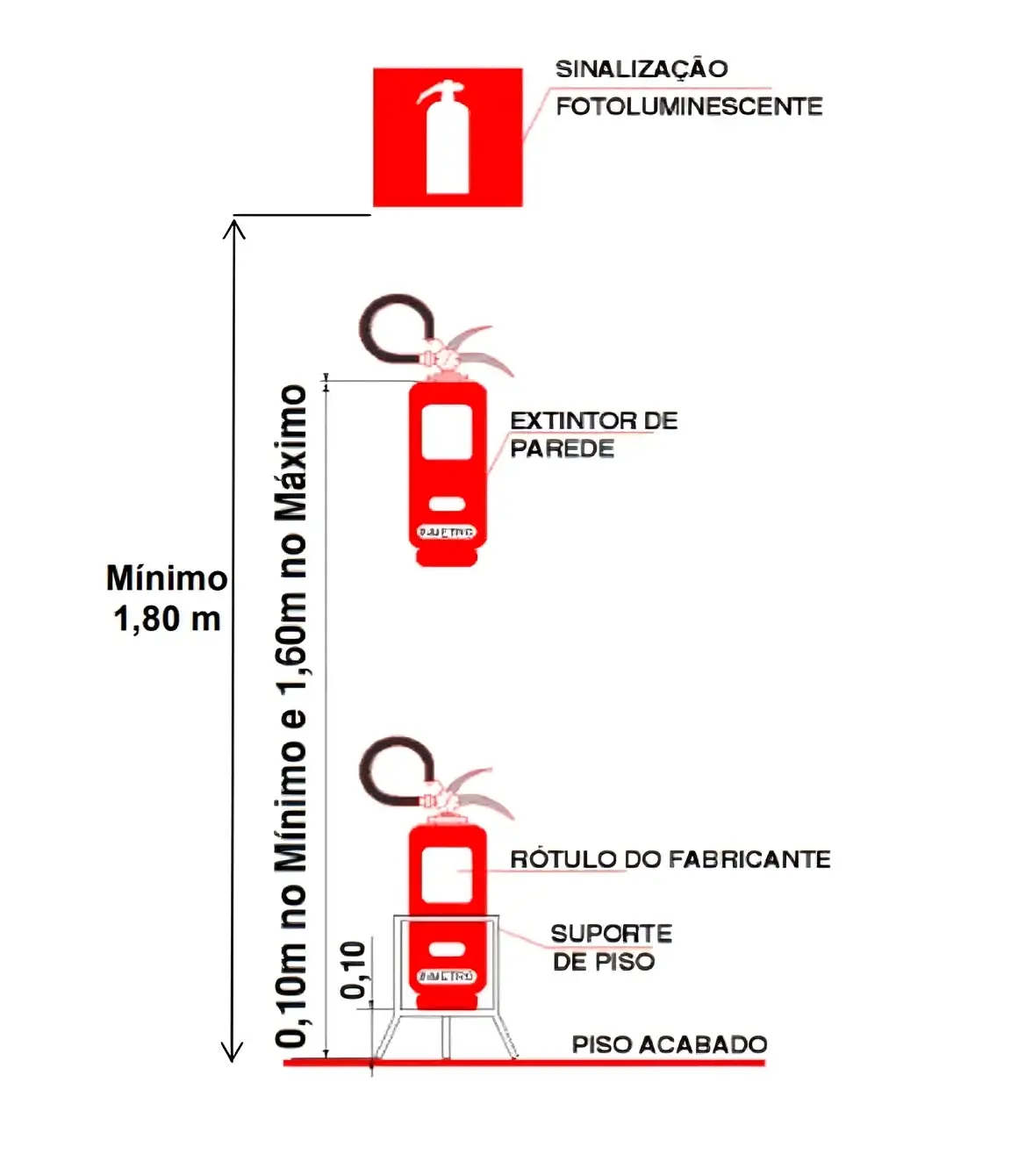 Altura de Extintores na Parede