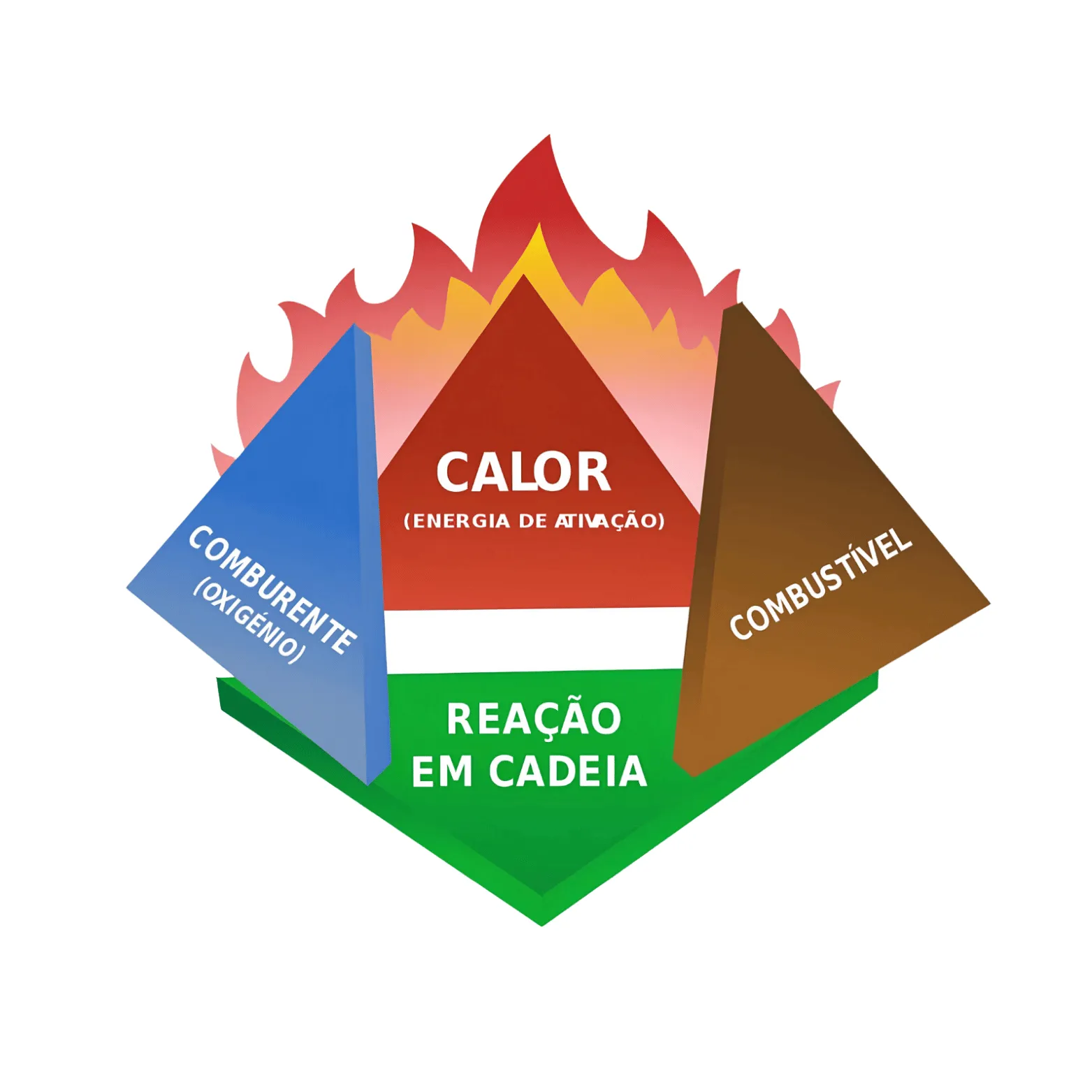Tetraedro do Fogo: Compreendendo a Combustão e Prevenção de Incêndios