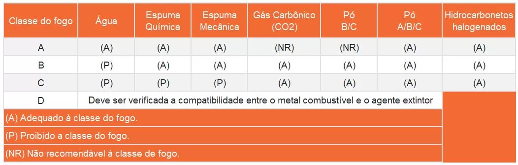 extintores de incêndio