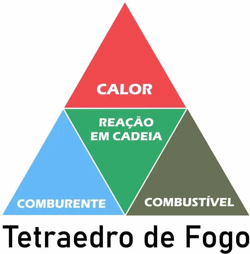 Descubra o que é tetraedro do fogo e sua importância na segurança contra incêndios