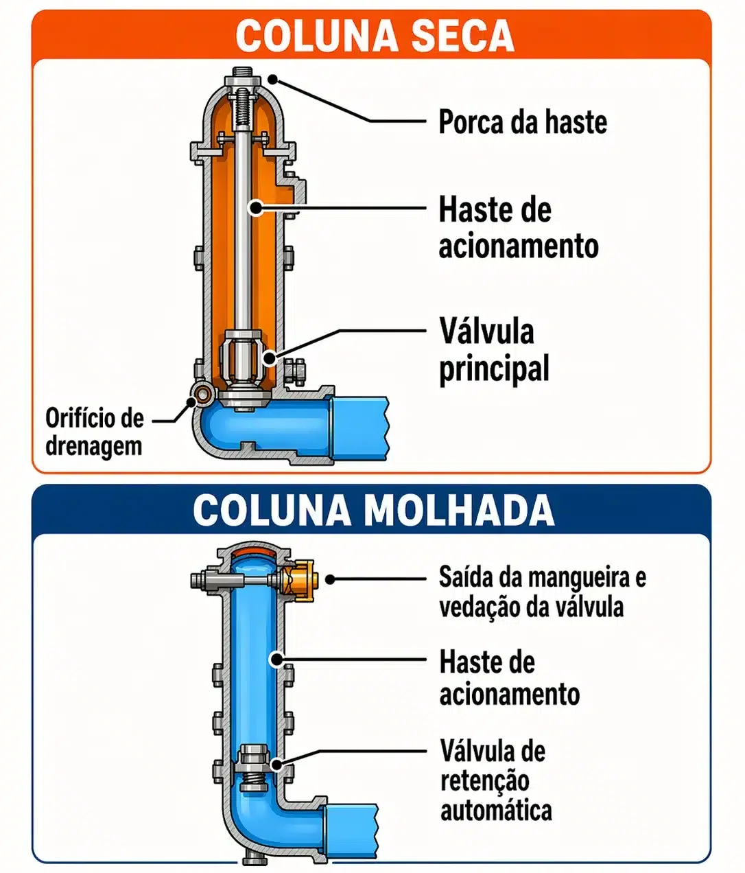 Comparativo entre Hidrante de Coluna Seca (Dry Barrel) e Coluna Molhada (Wet Barrel)