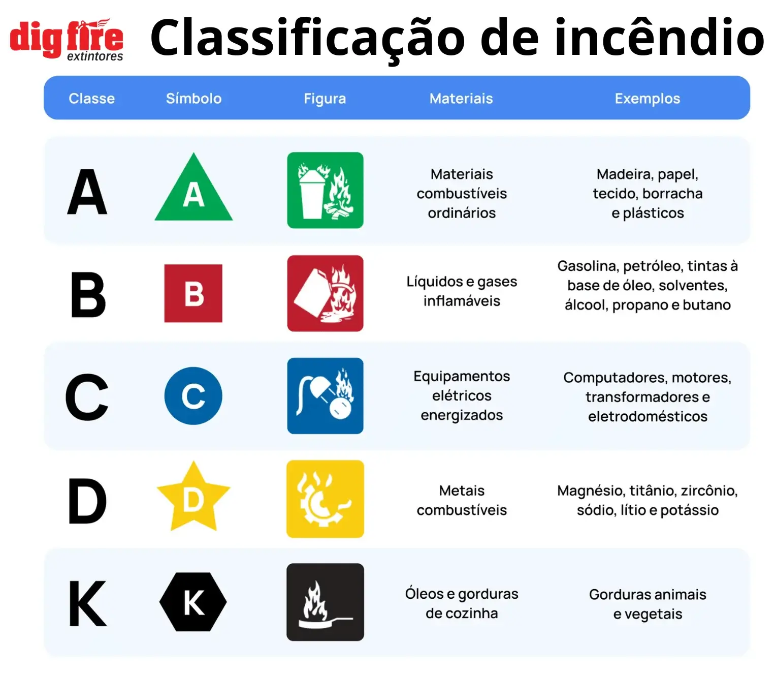 Infográfico das classes de incêndio A, B, C e D e os extintores adequados para cada uma
