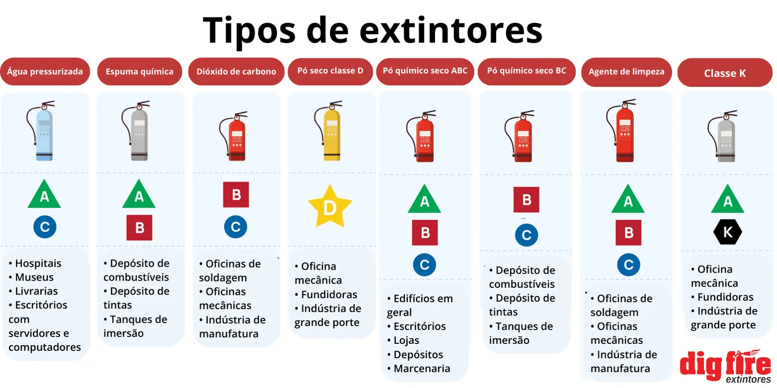 Qual o melhor extintor? Saiba como escolher o ideal