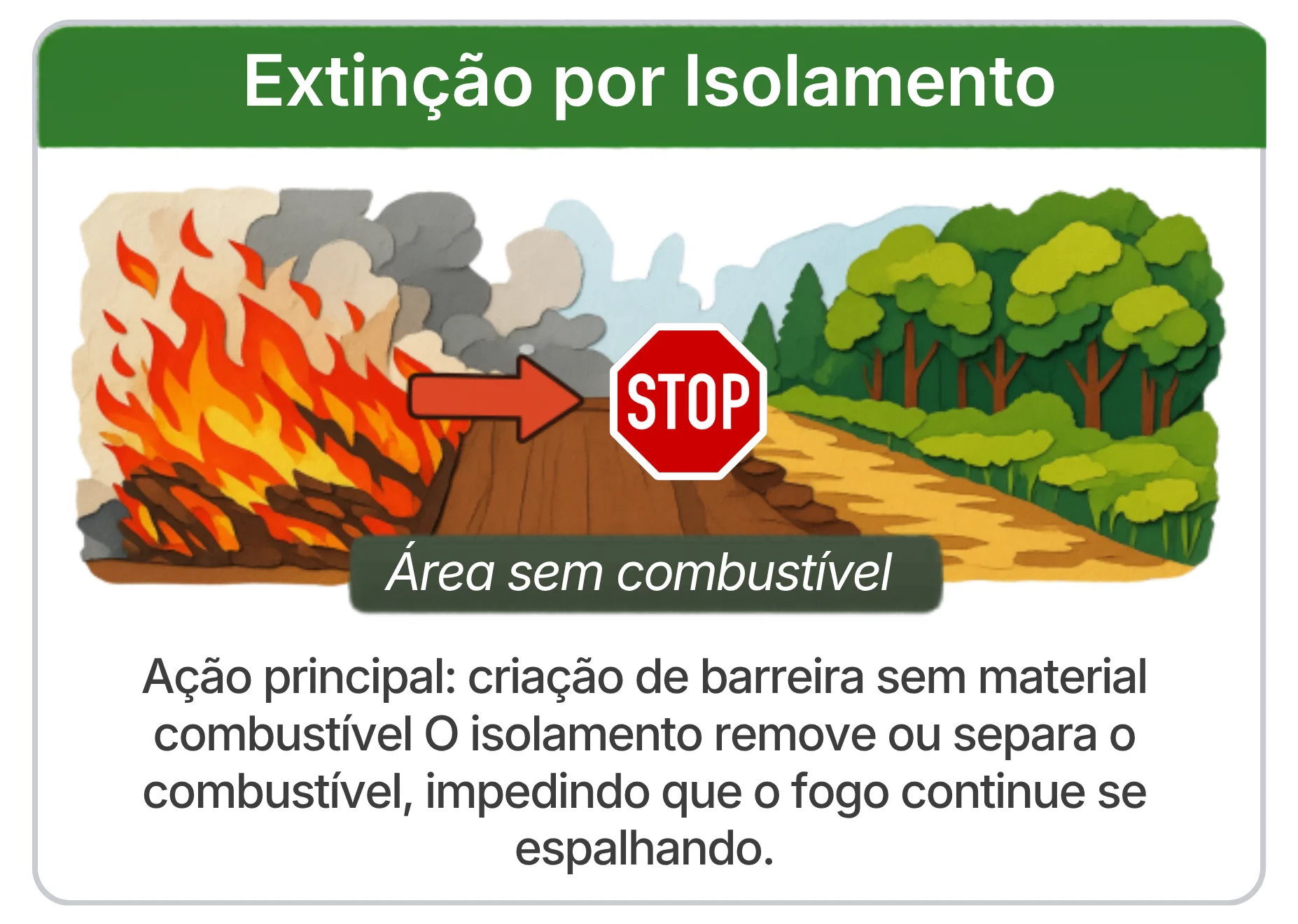 Isolamento de combustível e criação de aceiros
