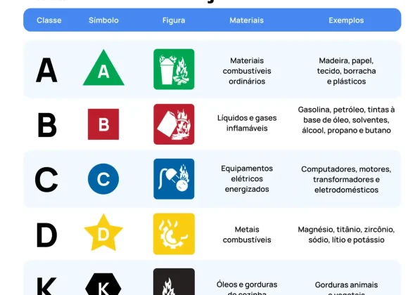 Classificação de incêndio